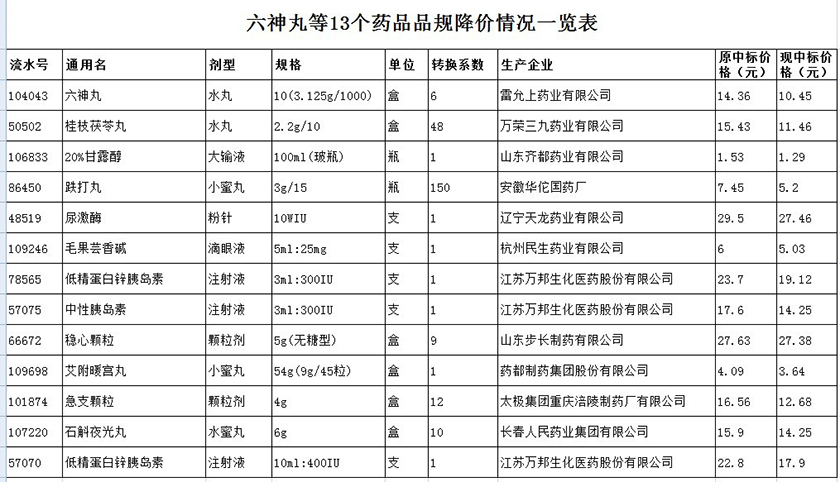 关于降低六神丸等13个药品品规中标价格的通知